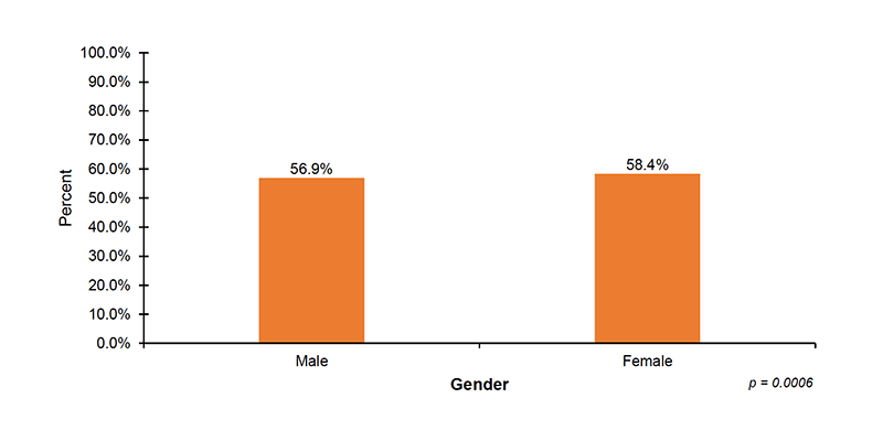 16-01-infants-receive-diagnostic-testing Among 51 out of 56 jurisdictions that reported diagnostic demographic data on infant gender, 56.9%26#37; of male infants and 58.4%26#37; of female infants received diagnostic testing after not passing their hearing screening.