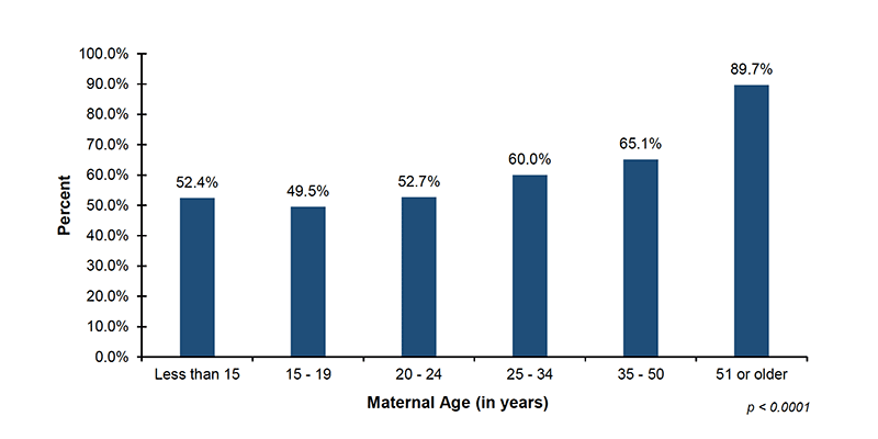 16-02-by-maternal-age Among the 38 out of 56 jurisdictions that reported diagnostic demographic data on maternal age, 52.4%26#37; of infants with mothers less than 15 years of age, 49.5%26#37; of infants with mothers 15 to 19 years of age, 52.7%26#37; of Among the 38 out of 56 jurisdictions that reported screening demographic data on maternal age, 92.9%26#37; of infants with mothers less than 15 years of age, 94.7%26#37; of infants with mothers 15 to 19 years of age, 95.7%26#37; of infants with mothers 20 to 24 years of age, 96.9%26#37; of infants with mothers 25 to 34 years of age, 96.9%26#37; of infants with mothers 35 to 50 years of age, and 98.9%26#37; of infants with mothers 51 years or older, were screened. P value is less than 0.0001.