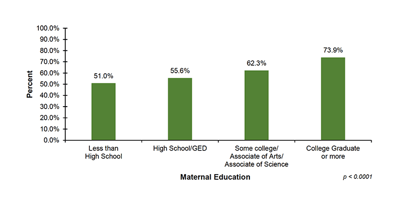 16-03-by-education Among the 27 out of 56 jurisdictions that reported diagnostic demographic data on maternal education, 51.0%26#37; of infants with mothers who have less than a high school education, 55.6%26#37; of infants with mothers who have a high school diploma or GED, 62.3%26#37; of infants with mothers who have some college or an associate degree and 73.9%26#37; of infants with mothers who have a college degree or more received diagnostic testing after not passing their hearing screening.