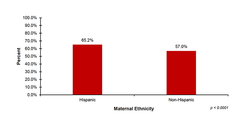 16-04-by-ethnicity Among the 36 out of 56 jurisdictions that reported diagnostic demographic data on maternal ethnicity, 65.2%26#37; of infants with Hispanic mothers and 57.0%26#37; of infants with Non-Hispanic mothers received diagnostic testing after not passing their hearing screening.