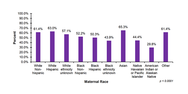 16-05-by-maternal-race Among the 37 out of 56 jurisdictions that reported diagnostic demographic data on maternal race, 61.4%26#37; of infants with White Non-Hispanic mothers, 63.0%26#37; of infants with White Hispanic mothers, 57.1%26#37; of infants with White (ethnicity unknown) mothers, 52.2%26#37; of infants with Black Non-Hispanic mothers, 50.3%26#37; of infants with Black Hispanic mothers, and 43.9%26#37; of infants with Black (ethnicity unknown) mothers, received diagnostic testing after not passing their hearing screening. In addition, 65.3%26#37; of infants with Asian mothers, 44.4%26#37; of infants with mothers who are Native Hawaiian or Pacific Islander, 29.3%26#37; of infants with mothers who are American Indian or Alaskan Native and 61.4%26#37; of infants with mothers who were reported as Other race, received diagnostic testing after not passing their hearing screening.