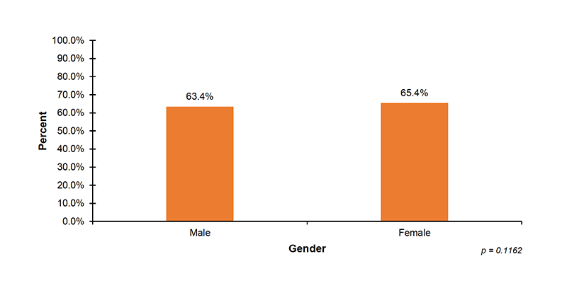 17-01-ei-by-gender Among the 37 out of 56 jurisdictions that reported diagnostic demographic data on maternal race, 61.4%26#37; of infants with White Non-Hispanic mothers, 63.0%26#37; of infants with White Hispanic mothers, 57.1%26#37; of infants with White (ethnicity unknown) mothers, 52.2%26#37; of infants with Black Non-Hispanic mothers, 50.3%26#37; of infants with Black Hispanic mothers, and 43.9%26#37; of infants with Black (ethnicity unknown) mothers, received diagnostic testing after not passing their hearing screening. In addition, 65.3%26#37; of infants with Asian mothers, 44.4%26#37; of infants with mothers who are Native Hawaiian or Pacific Islander, 29.3%26#37; of infants with mothers who are American Indian or Alaskan Native and 61.4%26#37; of infants with mothers who were reported as Other race, received diagnostic testing after not passing their hearing screening.