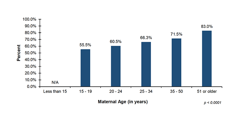 17-02-by-maternal-age Among the 37 out of 56 jurisdictions that reported EI demographic data on maternal age, 55.5%26#37; of infants with mothers 15 to 19 years of age, 60.5%26#37; of infants with mothers 20 to 24 years of age, 66.3%26#37; of infants with mothers 25 to 34 years of age, 71.5%26#37; of infants with mothers 35 to 50 years of age, and 83.0%26#37; of infants with mothers 51 years or older, enrolled in Part C EI services after diagnosed with hearing loss.