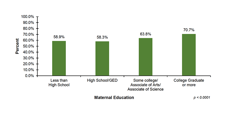 17-03-by-maternal-edu Among the 28 out of 56 jurisdictions that reported EI demographic data on maternal education, 58.9%26#37; of infants with mothers who have less than a high school education, 58.3%26#37; of infants with mothers who have a high school diploma or GED, 63.8%26#37; of infants with mothers who have some college or an associate degree and 70.7%26#37; of infants with mothers who have a college degree or more enrolled in Part C EI services after diagnosed with hearing loss.