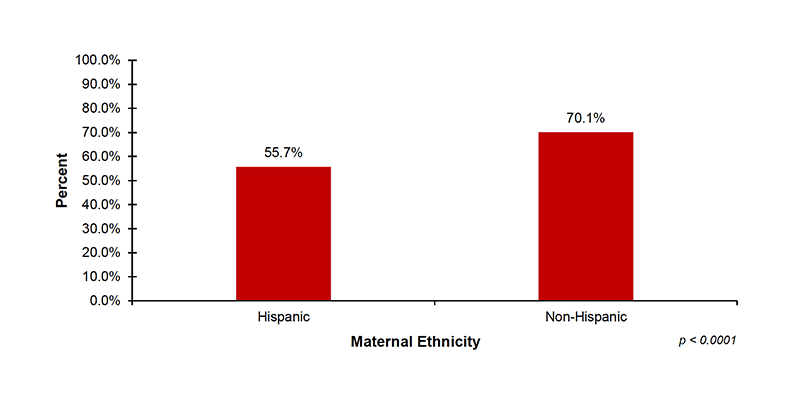 17-04-by-ethnicity Among the 35 out of 56 jurisdictions that reported EI demographic data on maternal ethnicity, 55.7%26#37; of infants with Hispanic mothers and 70.1%26#37; of infants with Non-Hispanic mothers enrolled in Part C EI services after diagnosed with hearing loss.