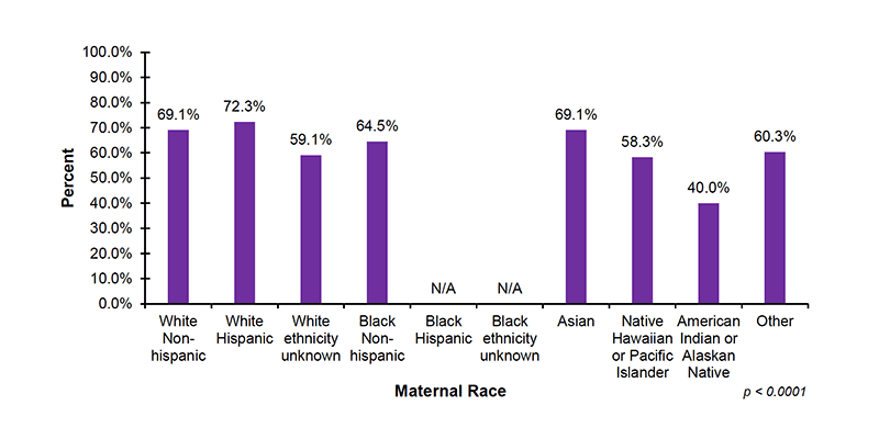 17-05-by-maternal-race Among the 37 out of 56 jurisdictions that reported EI demographic data on maternal race, 69.1%26#37; of infants with White Non-Hispanic mothers, 72.3%26#37; of infants with White Hispanic mothers, 59.1%26#37; of infants with White (ethnicity unknown) mothers, and 64.5%26#37; of infants with Black Non-Hispanic mothers, enrolled in Part C EI after diagnosed with hearing loss. In addition, 69.1%26#37; of infants with Asian mothers, 58.3%26#37; of infants with mothers who are Native Hawaiian or Pacific Islander, 40.0%26#37; of infants with mothers who are American Indian or Alaskan Native and 60.3%26#37; of infants with mothers who were reported as Other race, enrolled in Part C EI services after diagnosed with hearing loss.