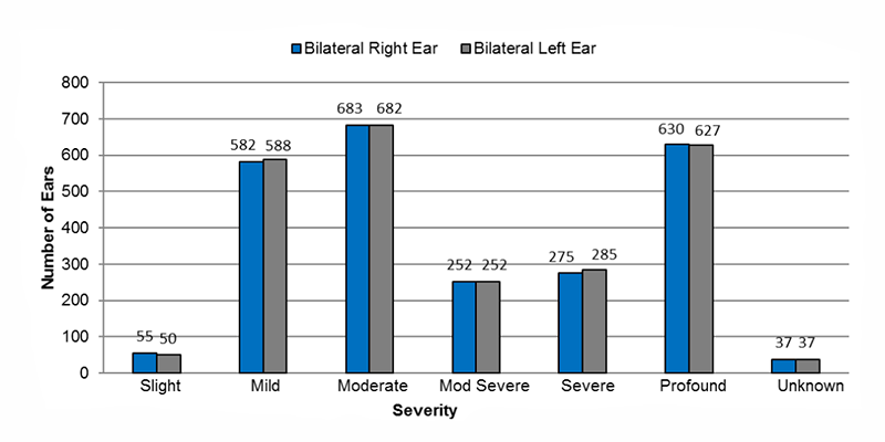 14-01-bilateral-sensorineural : Among bilateral sensorineural cases, in the right ear, 55 had slight, 582 had mild, 683 had moderate, 252 had moderately severe, 275 had severe, 630 had profound and 37 had an unknown severity of hearing loss. In the left ear, 50 had slight, 588 had mild, 682 had moderate, 252 had moderately severe, 285 had severe, 627 had profound and 37 had an unknown severity of hearing loss.