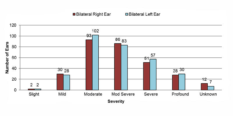 14-03-bilateral-mixed Among bilateral mixed cases, in the right ear, 2 had slight, 30 had mild, 93 had moderate, 86 had moderately severe, 51 had severe, 28 had profound and 12 had an unknown severity of hearing loss. In the left ear, 2 had slight, 28 had mild, 102 had moderate, 83 had moderately severe, 57 had severe, 30 had profound and 7 had an unknown severity of hearing loss.