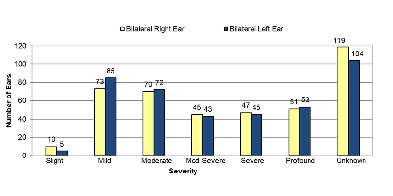 14-04-bilateral-type-unknown Among bilateral type unknown cases, in the right ear, 10 had slight, 73 had mild, 70 had moderate, 45 had moderately severe, 47 had severe, 51 had profound and 119 had an unknown severity of hearing loss. In the left ear, 5 had slight, 85 had mild, 72 had moderate, 43 had moderately severe, 45 had severe, 53 had profound and 104 had an unknown severity of hearing loss.