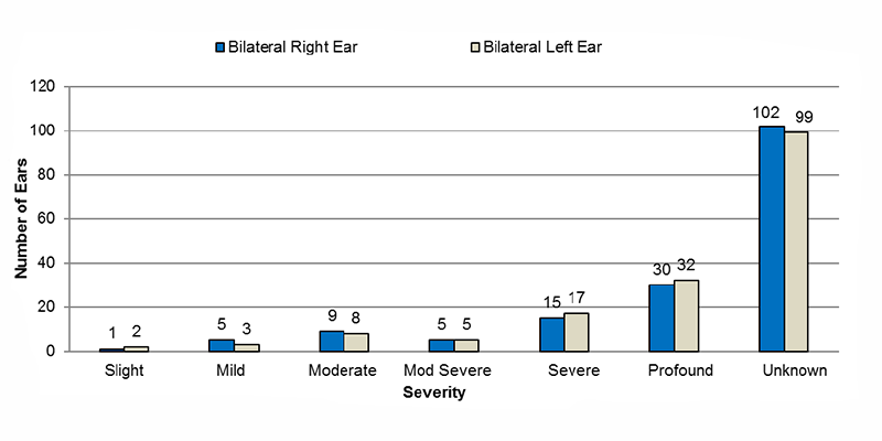 14-05-bilateral-neuropathy Among bilateral auditory neuropathy cases, in the right ear, 1 had slight, 5 had mild, 9 had moderate, 5 had moderately severe, 15 had severe, 30 had profound and 102 had an unknown severity of hearing loss. In the left ear, 2 had slight, 3 had mild, 8 had moderate, 5 had moderately severe, 17 had severe, 32 had profound and 99 had an unknown severity of hearing loss.