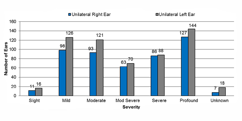 14-06-unilateral-sensorineural Among unilateral sensorineural cases, in the right ear, 11 had slight, 98 had mild, 93 had moderate, 63 had moderately severe, 86 had severe, 127 had profound and 7 had an unknown severity of hearing loss. In the left ear, 16 had slight, 126 had mild, 121 had moderate, 70 had moderately severe, 88 had severe, 144 had profound and 18 had an unknown severity of hearing loss.