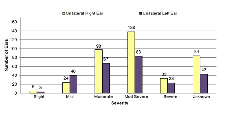 14-07-unilateral-conductive Among unilateral conductive cases, in the right ear, 5 had slight, 24 had mild, 98 had moderate, 138 had moderately severe, 33 had severe and 84 had an unknown severity of hearing loss. In the left ear, 3 had slight, 40 had mild, 67 had moderate, 83 had moderately severe, 23 had severe and 43 had an unknown severity of hearing loss.