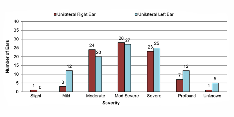14-08-unilateral-mixed Among unilateral mixed cases, in the right ear, 1 had slight, 3 had mild, 24 had moderate, 28 had moderately severe, 23 had severe, 7 had profound and 1 had an unknown severity of hearing loss. In the left ear, 12 had mild, 20 had moderate, 27 had moderately severe, 25 had severe, 12 had profound and 5 had an unknown severity of hearing loss.