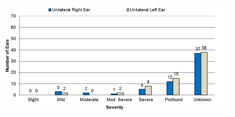 14-10-unilateral-auditory-neuropathy Among unilateral auditory neuropathy cases, in the right ear, 3 had mild, 2 had moderate, 1 had moderately severe, 5 had severe, 12 had profound and 37 had an unknown severity of hearing loss. In the left ear, 2 had mild, 2 had moderately severe, 8 had severe, 15 had profound and 38 had an unknown severity of hearing loss.