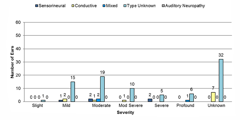 14-11-laterality-unknown Among sensorineural cases where laterality was unknown, 1 had mild, 2 had moderate, and 2 had severe. Among conductive cases where laterality was unknown, 2 had mild, 1 had moderate, 1 had moderate severe and 7 had unknown severity of hearing loss. Among mixed cases where laterality was unknown, 2 had moderate, and 1 had profound severity of hearing loss. Among type unknown cases where laterality was unknown, 1 had slight, 15 had mild, 19 had moderate, 10 had moderately severe, 5 had severe, 6 had profound and 32 had an unknown severity of hearing loss. Among auditory neuropathy cases where laterality was unknown, none had an unknown severity of hearing loss.
