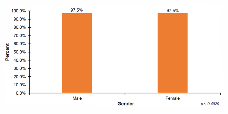 15-01-percent-screened-by-gender Among 52 out of 56 jurisdictions that reported screening demographic data on infant gender, 97.5%26#37; of male infants and 97.5%26#37; of female infants were screened.