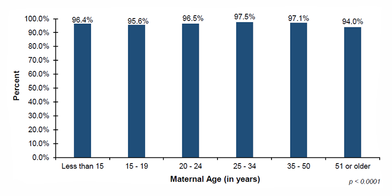 15-02-percent-infants-screened-by-maternal-age Among the 41 out of 56 jurisdictions that reported screening demographic data on maternal age, 96.4%26#37; of infants with mothers less than 15 years of age, 95.6%26#37; of infants with mothers 15 to 19 years of age, 96.5%26#37; of infants with mothers 20 to 24 years of age, 97.5%26#37; of infants with mothers 25 to 34 years of age, 97.1%26#37; of infants with mothers 35 to 50 years of age, and 94.0%26#37; of infants with mothers 51 years or older, were screened.