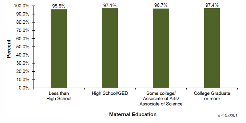15-03-percent-screened-by-maternal-edu Among the 33 out of 56 jurisdictions that reported screening demographic data on maternal education, 95.8%26#37; of infants with mothers who had less than a high school education, 97.1%26#37; of infants with mothers with a high school diploma/GED, 96.7%26#37; of infants with mothers who have some college/Associates of Arts/Associate of Science degrees, and 97.4%26#37; of infants with mothers who are college graduates or more, were screened.