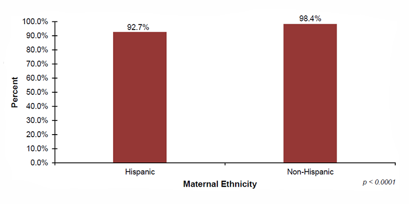 15-04-percent-screened-by-maternal-ethnicity Among the 36 out of 56 jurisdictions that reported screening demographic data on maternal ethnicity, 92.7%26#37; of infants with Hispanic mothers and 98.4%26#37; of infants with Non-Hispanic mothers were screened.