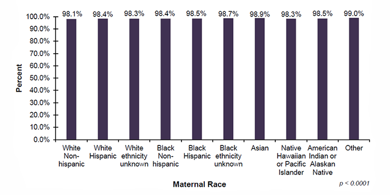 15-05-percent-screened-by-race Among the 39 out of 56 jurisdictions that reported screening demographic data on maternal race, 98.1%26#37; of infants with White Non-Hispanic mothers, 98.4%26#37; of infants with White Hispanic mothers, 98.3%26#37; of infants with White (ethnicity unknown) mothers, 98.4%26#37; of infants with Black Non-Hispanic mothers, 98.5%26#37; of infants with Black Hispanic mothers, and 98.7%26#37; of infants with Black (ethnicity unknown) mothers, were screened. In addition, 98.9%26#37; of infants with Asian mothers, 98.3%26#37; of infants with mothers who are Native Hawaiian or Pacific Islander, 98.5%26#37; of infants with mothers who are American Indian or Alaskan Native and 99.0%26#37; of infants with mothers who were reported as Other race, were screened.