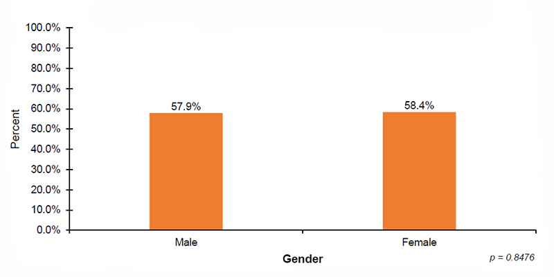16-01-infants-receive-diagnostic-testing Among 52 out of 56 jurisdictions that reported diagnostic demographic data on infant gender, 57.9%26#37; of male infants and 58.4%26#37; of female infants received diagnostic testing after not passing their hearing screening.