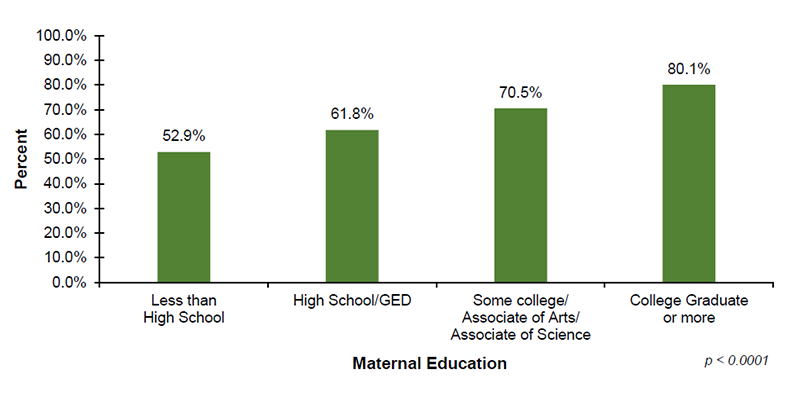 16-03-by-education Among the 33 out of 56 jurisdictions that reported diagnostic demographic data on maternal education, 52.9%26#37; of infants with mothers who have less than a high school education, 61.8%26#37; of infants with mothers who have a high school diploma or GED, 70.5%26#37; of infants with mothers who have some college or an associate degree and 80.1%26#37; of infants with mothers who have a college degree or more received diagnostic testing after not passing their hearing screening.