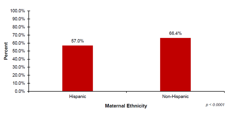 16-04-by-ethnicity Among the 37 out of 56 jurisdictions that reported diagnostic demographic data on maternal ethnicity, 57.0%26#37; of infants with Hispanic mothers and 66.4%26#37; of infants with Non-Hispanic mothers received diagnostic testing after not passing their hearing screening.