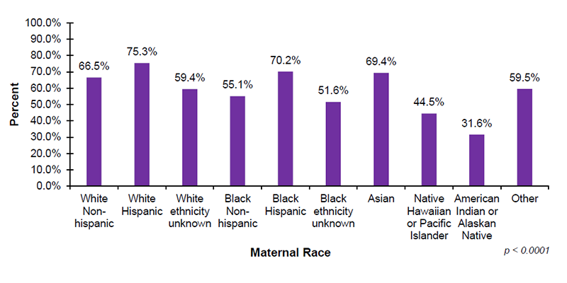 16-05-by-maternal-race Among the 41 out of 56 jurisdictions that reported diagnostic demographic data on maternal race, 66.5%26#37; of infants with White Non-Hispanic mothers, 75.3%26#37; of infants with White Hispanic mothers, 59.4%26#37; of infants with White (ethnicity unknown) mothers, 55.1%26#37; of infants with Black Non-Hispanic mothers, 70.2%26#37; of infants with Black Hispanic mothers, and 51.6%26#37; of infants with Black (ethnicity unknown) mothers, received diagnostic testing after not passing their hearing screening. In addition, 69.4%26#37; of infants with Asian mothers, 44.5%26#37; of infants with mothers who are Native Hawaiian or Pacific Islander, 31.6%26#37; of infants with mothers who are American Indian or Alaskan Native and 59.5%26#37; of infants with mothers who were reported as Other race, received diagnostic testing after not passing their hearing screening.