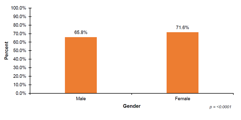 17-01-ei-by-gender Among the 50 out of 56 jurisdictions that reported hearing loss data based on the gender of infants enrolled in Part C EI Services, 65.8%26#37; of infants were male and 71.6%26#37; of infants were female.