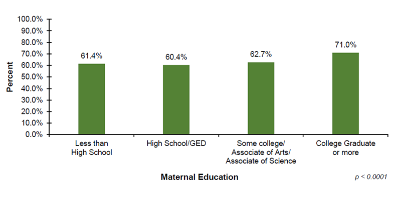 17-03-by-maternal-edu Among the 33 out of 56 jurisdictions that reported EI demographic data on maternal education, 61.4%26#37; of infants with mothers who have less than a high school education, 60.4%26#37; of infants with mothers who have a high school diploma or GED, 62.7%26#37; of infants with mothers who have some college or an associate degree and 71.0%26#37; of infants with mothers who have a college degree or more enrolled in Part C EI services after diagnosed with hearing loss.