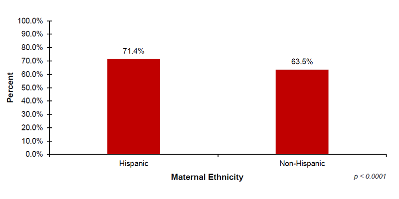 17-04-by-ethnicity Among the 34 out of 56 jurisdictions that reported EI demographic data on maternal ethnicity, 71.4%26#37; of infants with Hispanic mothers and 63.5%26#37; of infants with Non-Hispanic mothers enrolled in Part C EI services after diagnosed with hearing loss.