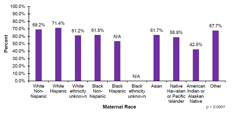 17-05-by-maternal-race Among the 34 out of 56 jurisdictions that reported EI demographic data on maternal race, 69.2%26#37; of infants with White Non-Hispanic mothers, 71.4%26#37; of infants with White Hispanic mothers, 61.2%26#37; of infants with White (ethnicity unknown) mothers, and 61.8%26#37; of infants with Black Non-Hispanic mothers, enrolled in Part C EI after diagnosed with hearing loss. In addition, 61.7%26#37; of infants with Asian mothers, 58.8%26#37; of infants with mothers who are Native Hawaiian or Pacific Islander, 42.5%26#37; of infants with mothers who are American Indian or Alaskan Native and 67.7%26#37; of infants with mothers who were reported as Other race, enrolled in Part C EI services after diagnosed with hearing loss.