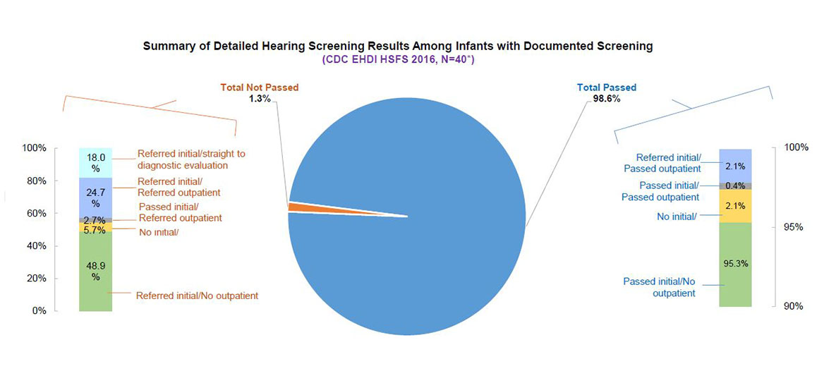 summary-detailed-hearing-screening-results-chart Among the 40 jurisdictions who reported two-stage screening results, 98.6%26#37; of infants passed screening and 1.3%26#37; of infants did not pass screening. Of those that passed, 95.3%26#37; passed the initial screening with no additional outpatient screening. Of those that did not pass, 48.9%26#37; did not pass the initial screening and did not receive an outpatient screening, 24.7%26#37; did not pass the initial screening and the outpatient screening, and 18%26#37; did not pass the initial screening and were referred directly for diagnostic evaluation.