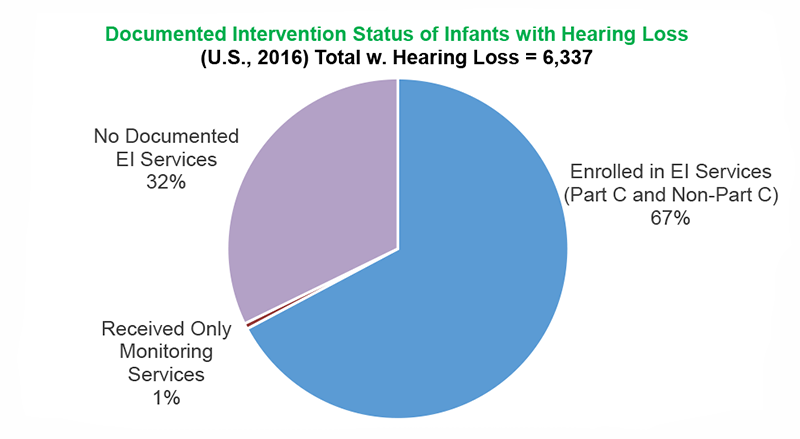 summary-documented-intervention-status Documented intervention status of infants with hearing loss 2016. Two-thirds of infants were enrolled in Part C and Non-Part C early intervention services. One third had no documented early intervention services.