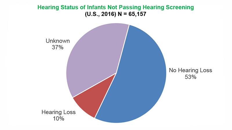 summary-hearing-status-not-passing Hearing status of infants not passing hearing screening 2016. 53%26#37; were subsequently shown to have no hearing loss. 37%26#37; had no documented diagnosis. 10%26#37; were diagnosed with hearing loss.