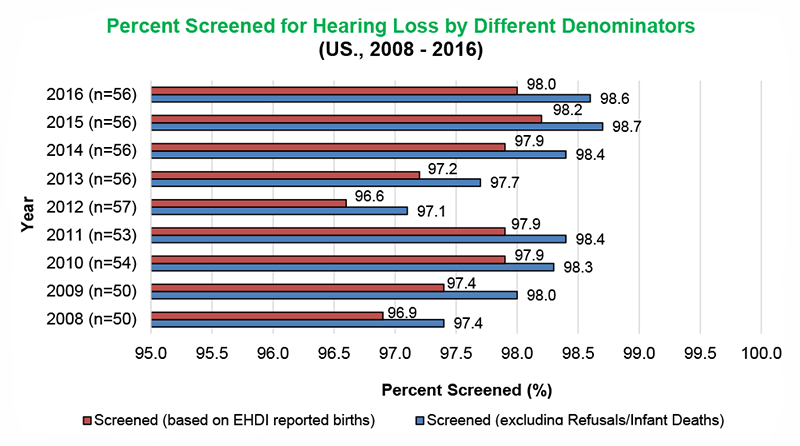summary-percent-screened-chart Percent Screened for Hearing Loss by Different Denominators (US., 2008 -2016). Out of the 56 states and territories that responded, 98%26#37; of EHDI reported births have been screened and 98.6%26#37; have been screened excluding Refusals/Infant Deaths.
