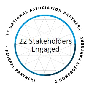 22 Stakeholders Engaged. 15 National Association Partners. 5 Federal Partners. 2 Nonprofit Partners.
