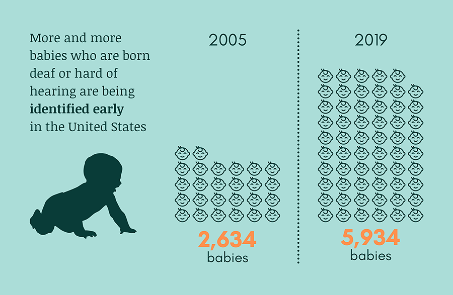 EHDI-Data-Infographic-2005-2019 More and more babies who are deaf or hard of hearing are being identified early in the United States. 2,634 babies in 2005 vs. 5,934 babies in 2019.