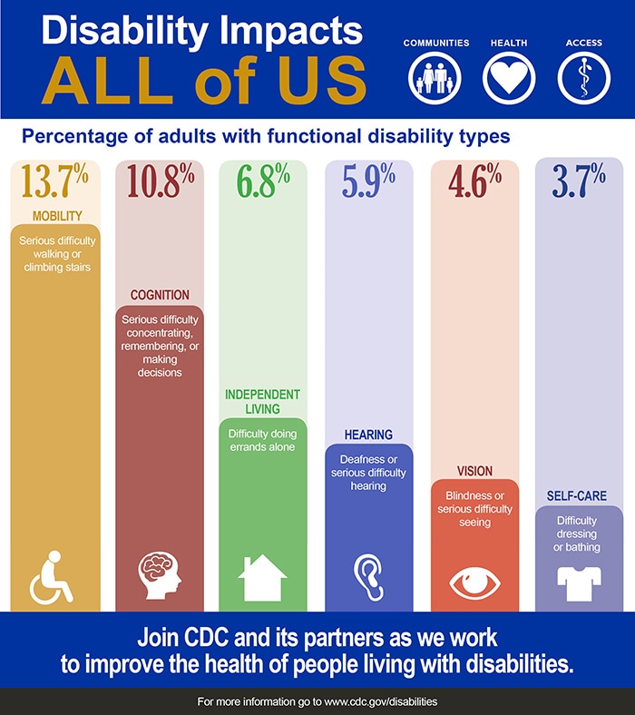 Disability_2018_UPDATE_V14_p2 Chart: Percentage of adults with functional disability types, Mobility 13%, Cognition 10.8%, Independent Living 6.8%, Hearing 5.9%, Vision 4.6%, Self-Care 3.7%
