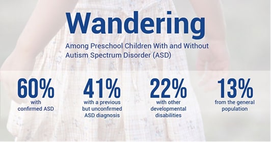 wandering-stats Wandering Among Preschool Children with and without Autism Spectrum Disorder