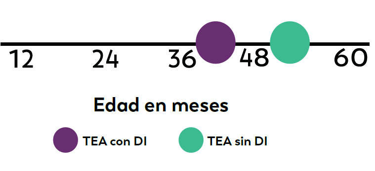 Edad en meses Edad en meses