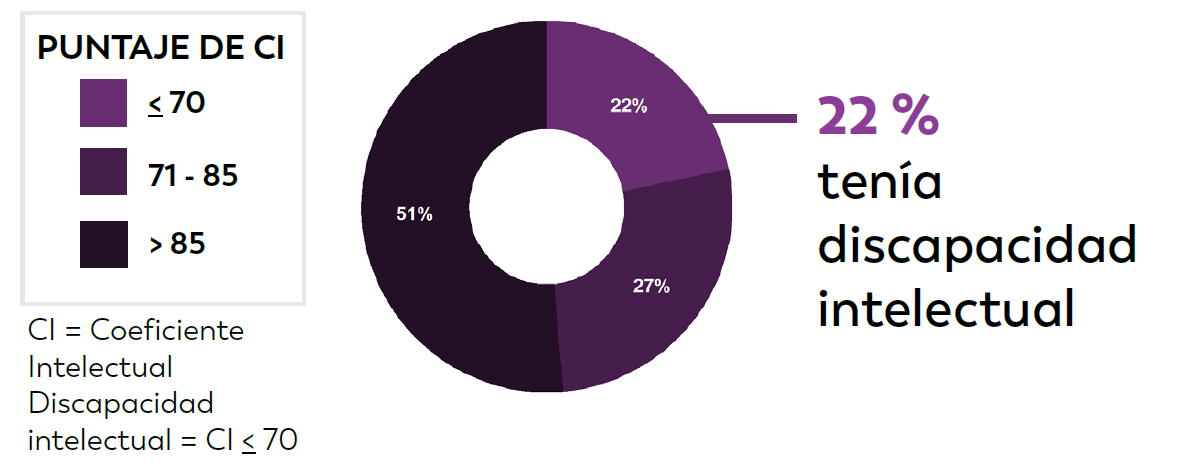 California 10 Se conocían los datos de coeficiente intelectual (CI) del 87 % de los niños de 8 años con TEA identificados.