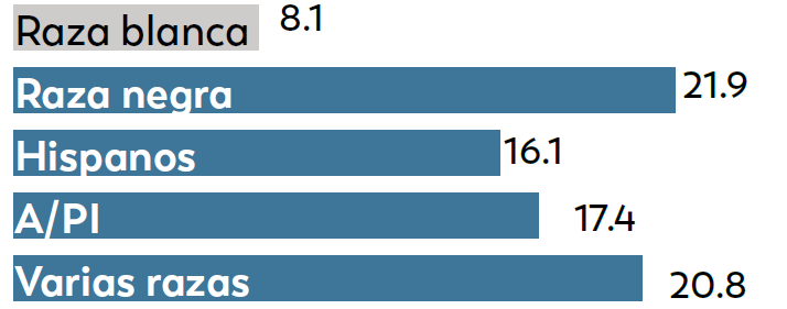Georgia 10 Las probabilidades de identificación de TEA en los niños de otras razas o grupos étnicos eran 2 o más veces más altas en comparación con los niños de raza blanca a los 4 años de edad.