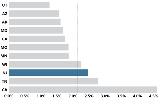 Layer 10 En el 2020, el NJAS identificó TEA en 1 de cada 40 niños de 4 años edad, o el 2.5 % de ellos.