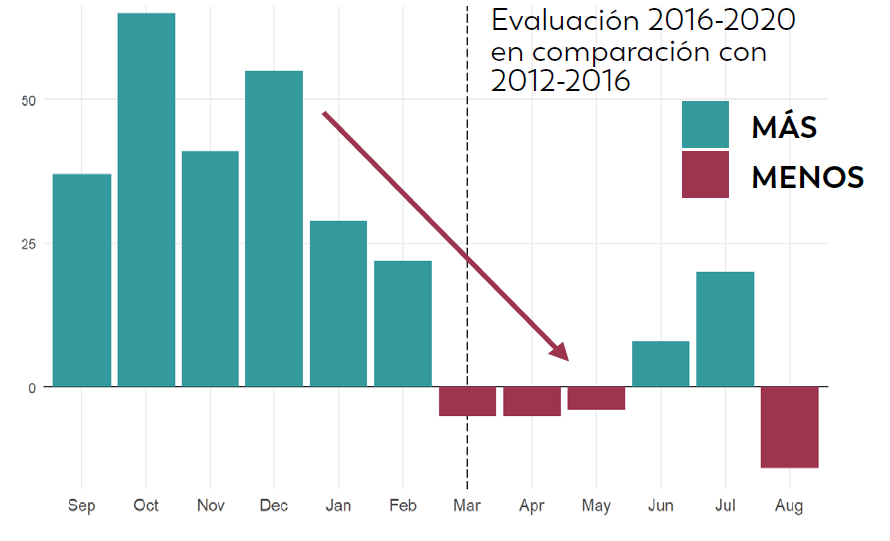California 1 El inicio de la pandemia en marzo del 2020 coincidió con una reducción abrupta en las evaluaciones e identificaciones.