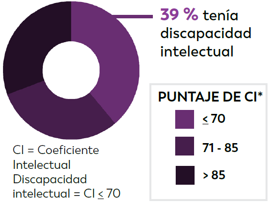 Layer 12 Se conocían los datos de coeficiente intelectual (CI) del 63 % de los niños de 8 años con TEA identificados en NJAS