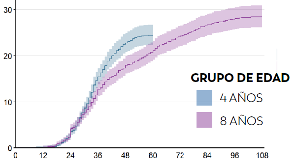 Layer 14 Los niños de 4 años de edad tuvieron una probabilidad 1.3 veces