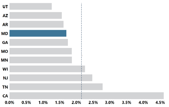 Maryland 15 En el 2020 se identificaron TEA en alrededor de 1 de cada 59 niños de 4 años, o el 1.7 % de ellos.