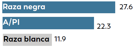 Maryland 19 Entre los niños de 4 años, las probabilidades de identificar TEA fueron 2.3 veces más altas en los niños de raza negra y 1.9 veces más altas en los niños asiáticos