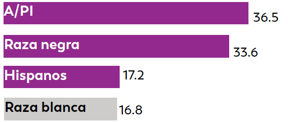 Maryland 18 Entre los niños de 8 años, las probabilidades de identificar TEA fueron 2 veces más altas en los niños de raza negra y los asiáticos o nativos de las islas del Pacífico, que e